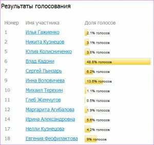 Результаты второго этапа конкурса "Человек года"